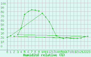 Courbe de l'humidit relative pour Carrion de Calatrava (Esp)