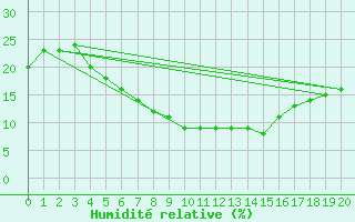 Courbe de l'humidit relative pour Hail