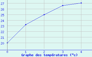 Courbe de tempratures pour Hita