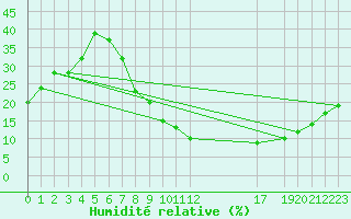 Courbe de l'humidit relative pour Ouargla
