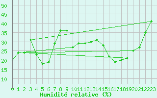 Courbe de l'humidit relative pour Sanary-sur-Mer (83)