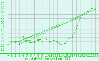 Courbe de l'humidit relative pour Saint-Vran (05)