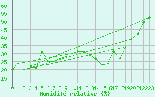 Courbe de l'humidit relative pour Galzig