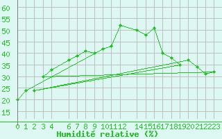 Courbe de l'humidit relative pour Monclova, Coah.