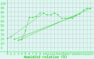 Courbe de l'humidit relative pour Grand Saint Bernard (Sw)