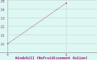 Courbe du refroidissement �olien pour le bateau EUCFR08