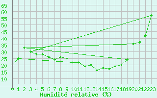 Courbe de l'humidit relative pour Aoste (It)