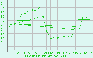 Courbe de l'humidit relative pour Les crins - Nivose (38)