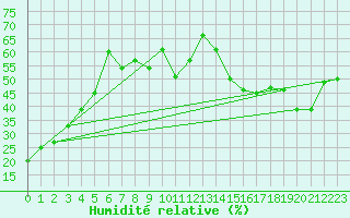 Courbe de l'humidit relative pour Cardston