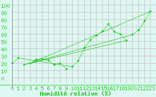 Courbe de l'humidit relative pour Luizi Calugara