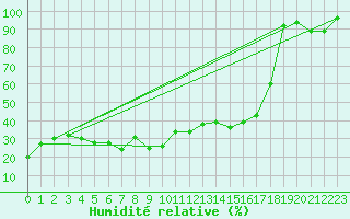 Courbe de l'humidit relative pour Patscherkofel