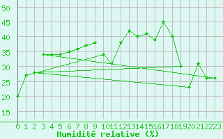Courbe de l'humidit relative pour Feldberg-Schwarzwald (All)