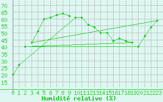 Courbe de l'humidit relative pour La Baeza (Esp)