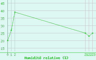 Courbe de l'humidit relative pour Geraldton, Ont.