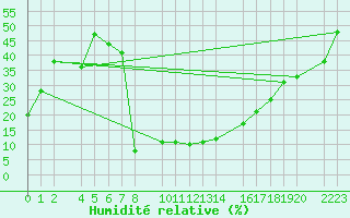 Courbe de l'humidit relative pour Bielsa