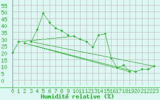 Courbe de l'humidit relative pour Crap Masegn