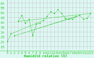 Courbe de l'humidit relative pour Hoernli