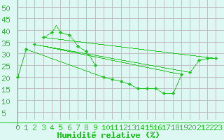 Courbe de l'humidit relative pour Touggourt
