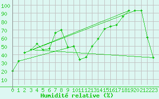 Courbe de l'humidit relative pour Mont-Aigoual (30)