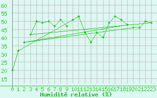 Courbe de l'humidit relative pour Les Attelas