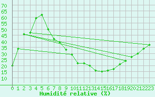 Courbe de l'humidit relative pour Guadalajara