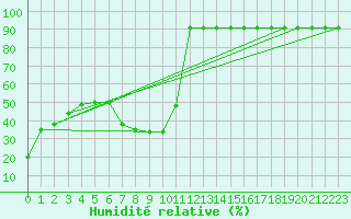 Courbe de l'humidit relative pour Pian Rosa (It)