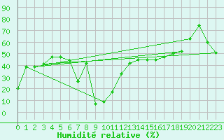 Courbe de l'humidit relative pour Feldberg-Schwarzwald (All)