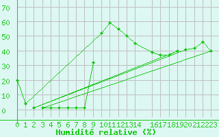 Courbe de l'humidit relative pour Saint-Michel-Mont-Mercure (85)