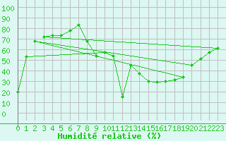 Courbe de l'humidit relative pour Errachidia