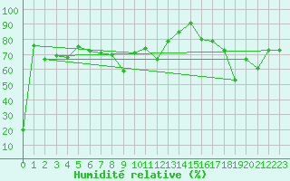 Courbe de l'humidit relative pour Pilatus