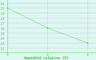 Courbe de l'humidit relative pour Haliut