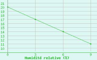 Courbe de l'humidit relative pour Saravan