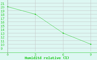 Courbe de l'humidit relative pour Al Mudhaibi