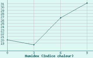 Courbe de l'humidex pour Ahty