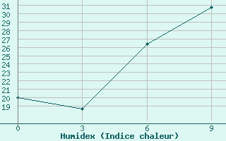 Courbe de l'humidex pour Kirovohrad