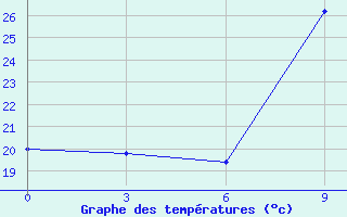 Courbe de tempratures pour Campobasso