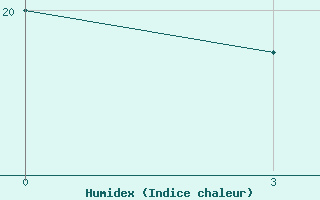 Courbe de l'humidex pour Puskinskie Gory