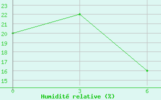 Courbe de l'humidit relative pour Tuz