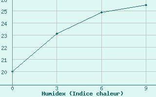 Courbe de l'humidex pour Yushe