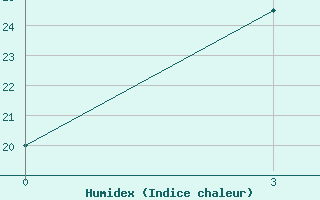 Courbe de l'humidex pour Lijing