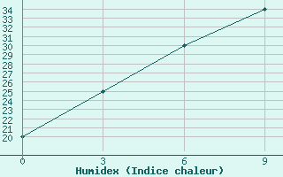 Courbe de l'humidex pour Chitral