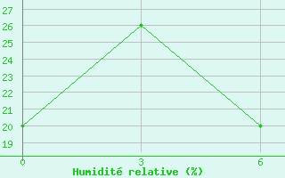 Courbe de l'humidit relative pour Diwaniya