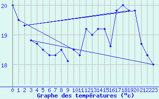 Courbe de tempratures pour Pointe de Chemoulin (44)