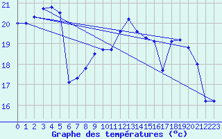 Courbe de tempratures pour Aubenas - Lanas (07)