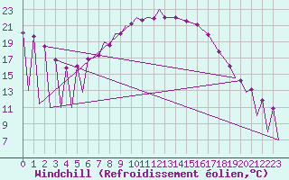 Courbe du refroidissement olien pour Zielona Gora