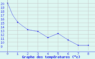 Courbe de tempratures pour Brandon, Man.