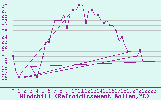Courbe du refroidissement olien pour Odesa