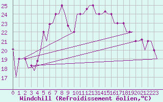 Courbe du refroidissement olien pour Gaziantep