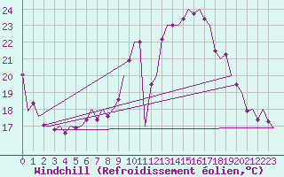 Courbe du refroidissement olien pour Volkel