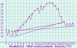 Courbe du refroidissement olien pour Wroclaw Ii